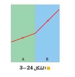 الشكل