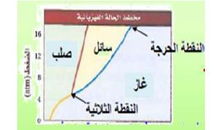 النقطة الحرجة