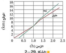  الشكل 29-2 منحنى (الموقع-الزمن) لحركة كل من زيد وخليل 