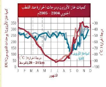 كميات غاز الاوزون ودرجات الحرارة عند القطب الجنوبي 2004 م - 2005