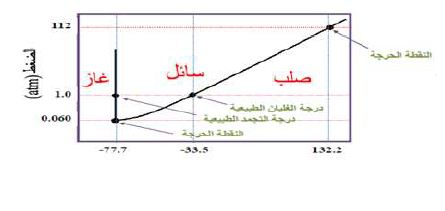 النقطة الحرجة