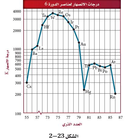 الشكل 23 -2