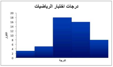 درجات اختبار الرياضيات