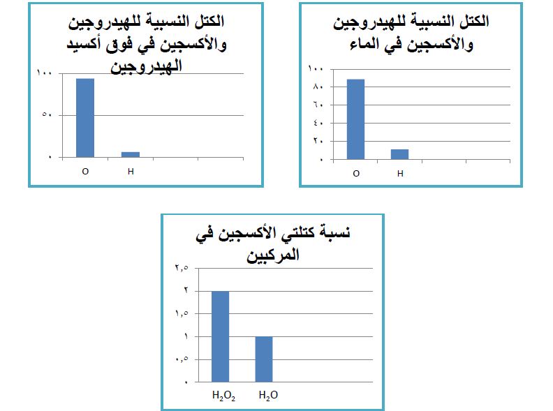 الكتل