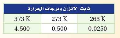 ثابت الاتزان ودرجات الحرارة