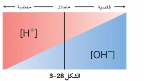 الشكل 28-3