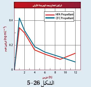 التمثيل البياني