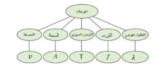 خريطة المفاهيم