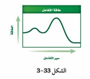 الشكل 33-3