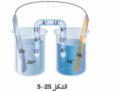 الشكل 25-5