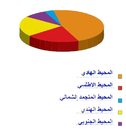 المحيطات