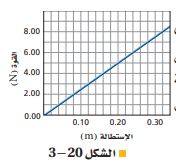 الشكل 20-3 منحنــى القوة – الاستطالة 