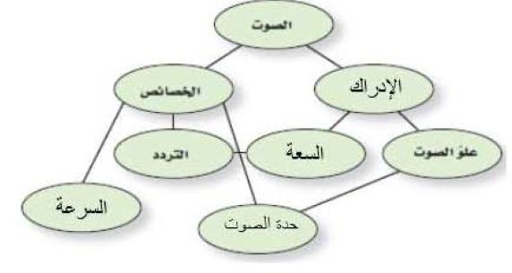 خريطة المفاهيم: