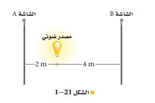 الشكل 21-1.مصدر ضوء نقطي 