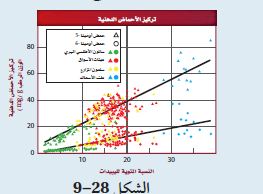 الشكل 28-6