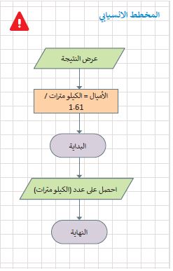 المخطط الانسيابي