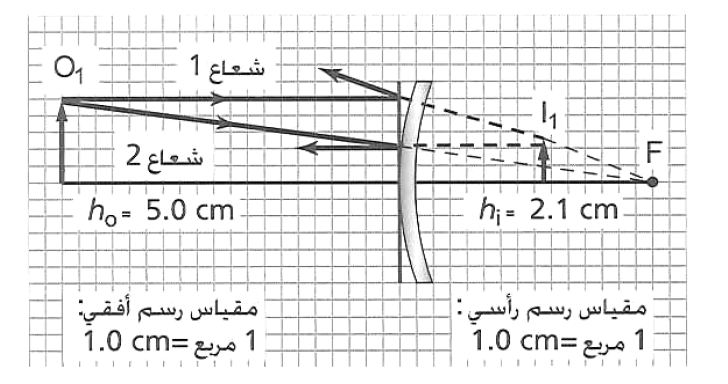 مخطط أشعة