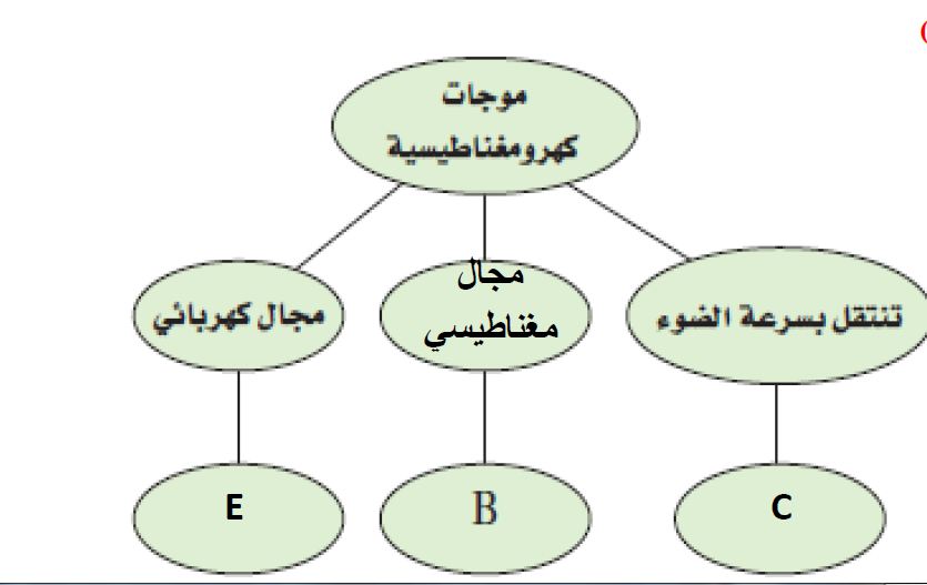 موجات