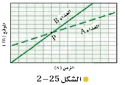 تمثيل بياني