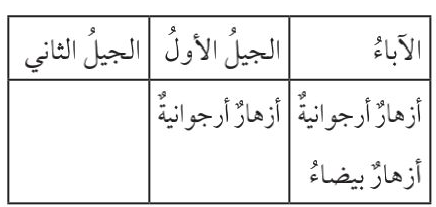وراثة مندل