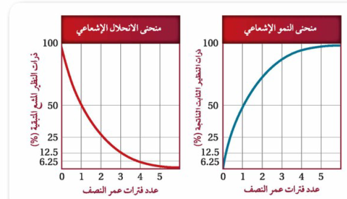 مخطط بياني