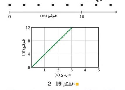  الشكل 19-2 النموذج الجسيمي النقطي ومنحنى (الموقع-الزمن) 