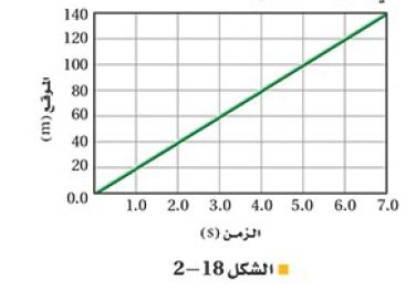 الشكل 18-2 منحنى (الموقع-الزمن) لحركة قرص مطاطي ينزلق على الجليد 