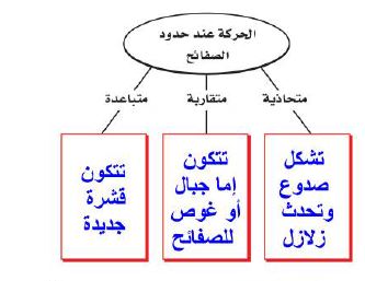 الحركة 