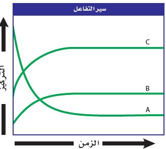 سير التفاعل