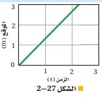  الشكل 27-2 منحنى (الموقع-الزمن ) لأرنب يهرب من كلب