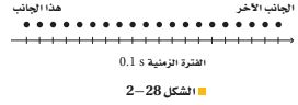  الشكل 28-2 نموذج الجسيم النقطي لحركة ولد يعبر طريقاً بشكل عريض