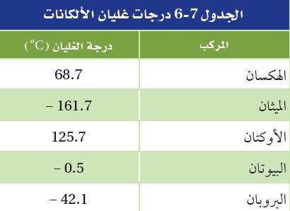 الجدول7-6 درجات غليان الالكانات