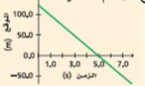 الموقع بدلالة الزمن