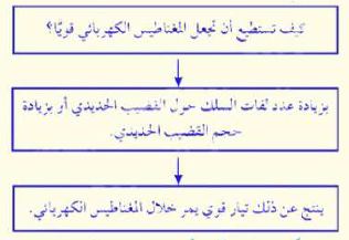 المغناطيس الكهربائي