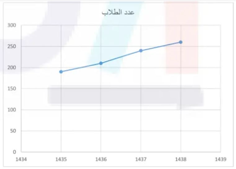 التمثيل البياني