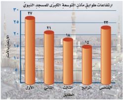 ارتفاعات طوابق مآذن التوسعة الكبرى للمسجد النبوي