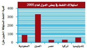 استهلاك النفط