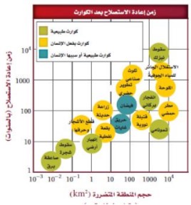 زمن إعادة الاستصلاح
