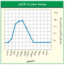 الرسم البياني