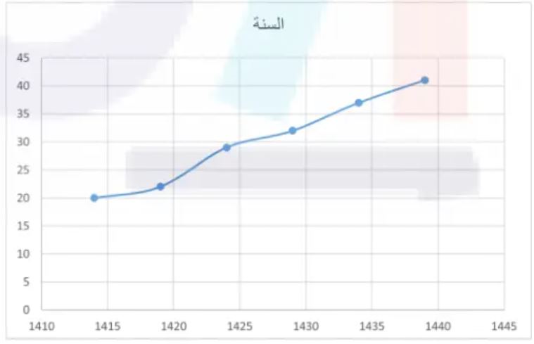 التمثيل البياني