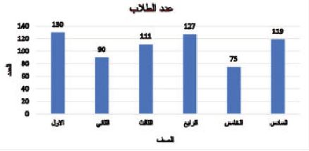 التمثيل بالأعمدة