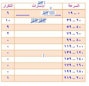 السرعة
