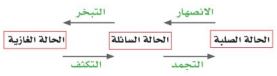 الشكل
