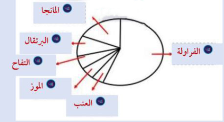 الفراولة