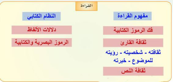 القراءة