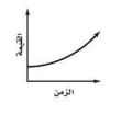 القيمة - الزمن