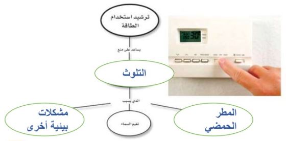 الخريطة