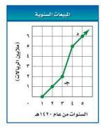 المبيعات السنوية