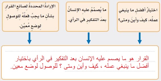 المخطط التنظيمي للنشاط الثاني