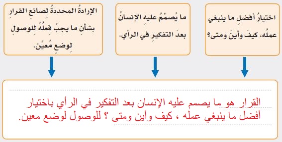 المخطط التنظيمي للنشاط الثاني